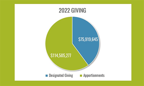 United Methodists in 2022 not only gave apportionments that support denomination-wide ministries but also contributed to designated giving programs for such ministries as disaster relief, aid for refugees and scholarships. Graphic by Linda Bruner, United Methodist Communications.