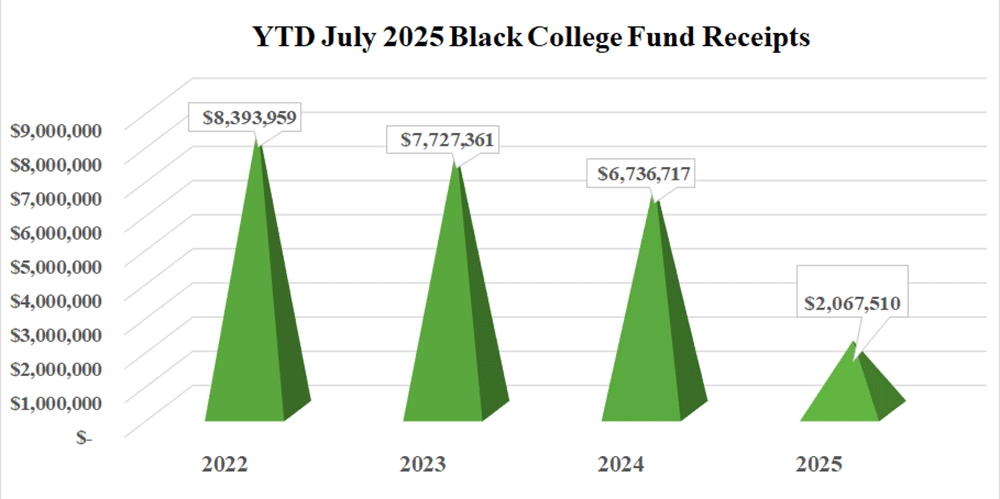 Black College Fund Annual Conference Gifts