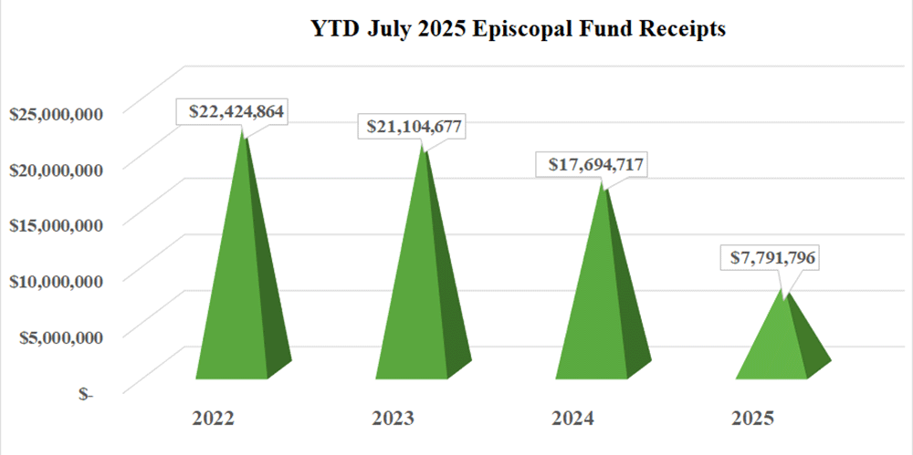Episcopal Fund Annual Conference Gifts