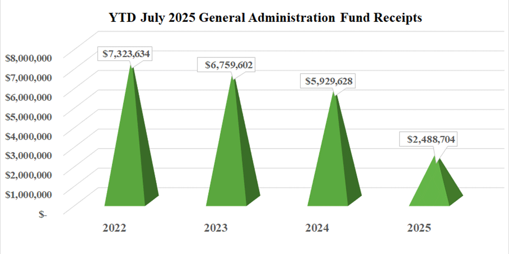General Administration Fund Annual Conference Gifts