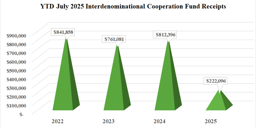 Interdenominational Cooperation Fund Annual Conference Gifts