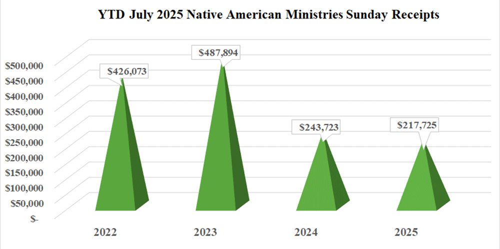 Native American Ministries Sunday Annual Conference Gifts
