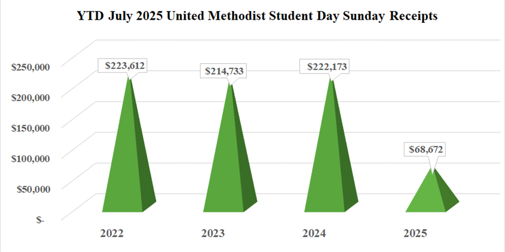 United Methodist Student Day Sunday Annual Conference Gifts